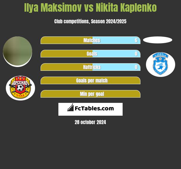 Ilya Maksimov vs Nikita Kaplenko h2h player stats