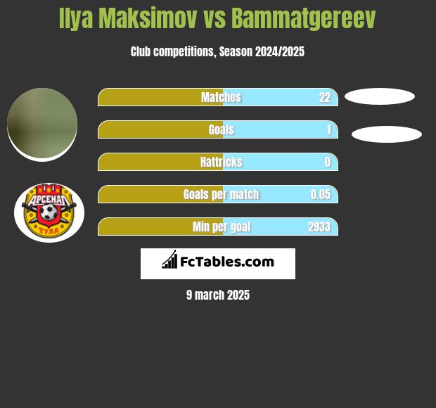 Ilya Maksimov vs Bammatgereev h2h player stats