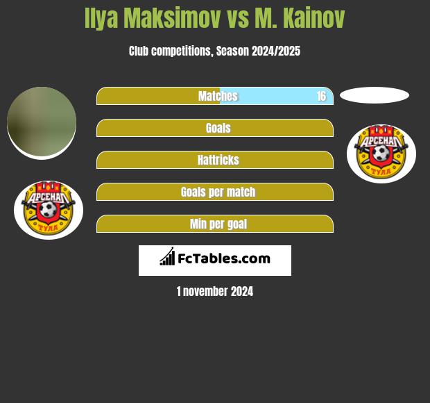 Ilya Maksimov vs M. Kainov h2h player stats