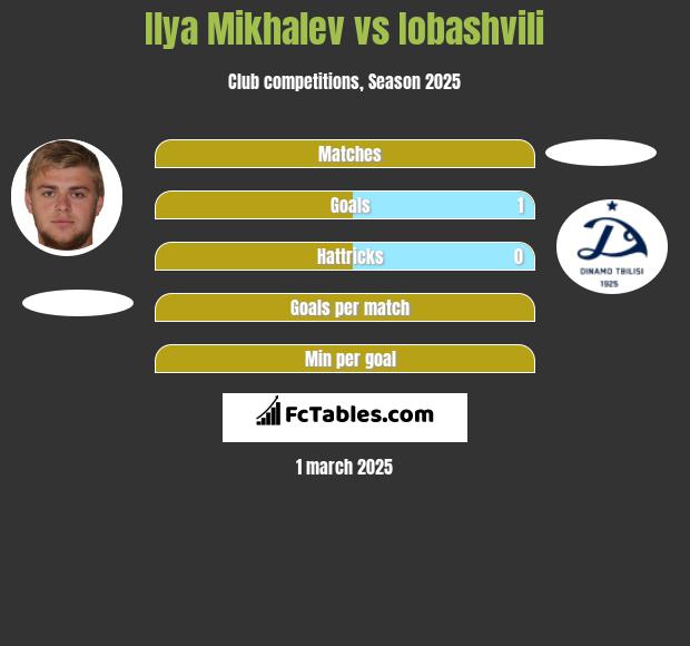 Ilya Mikhalev vs Iobashvili h2h player stats