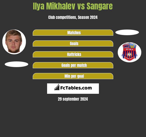 Ilya Mikhalev vs Sangare h2h player stats