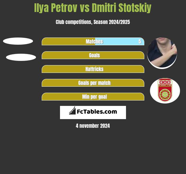 Ilya Petrov vs Dmitri Stotskiy h2h player stats