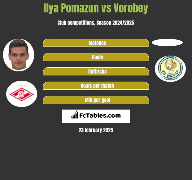 Ilya Pomazun vs Vorobey h2h player stats