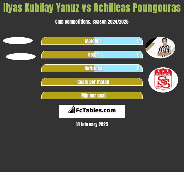 Ilyas Kubilay Yanuz vs Achilleas Poungouras h2h player stats