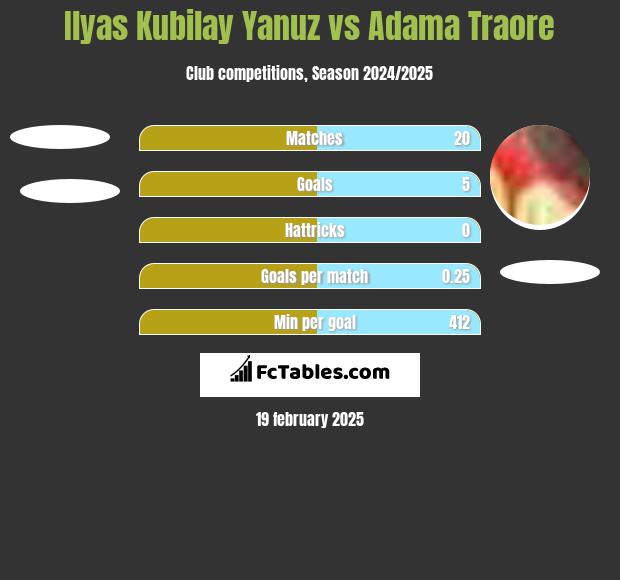 Ilyas Kubilay Yanuz vs Adama Traore h2h player stats