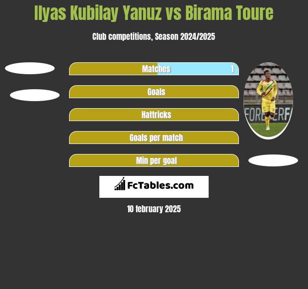 Ilyas Kubilay Yanuz vs Birama Toure h2h player stats