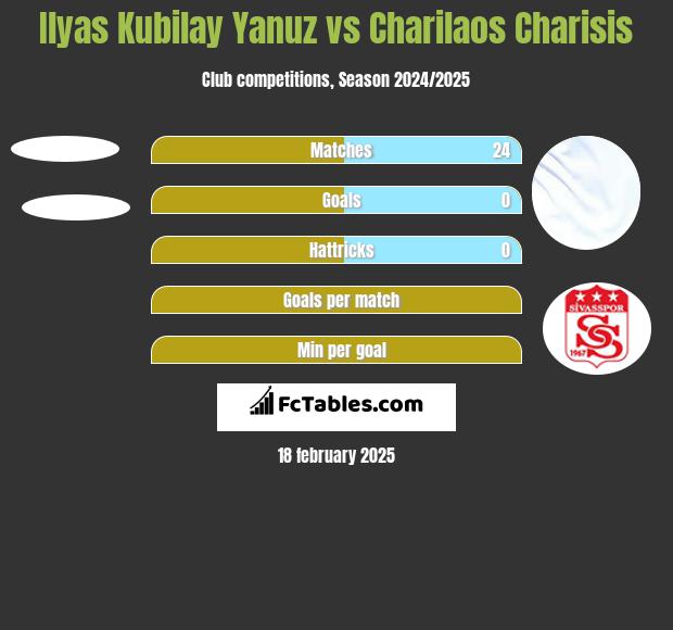 Ilyas Kubilay Yanuz vs Charilaos Charisis h2h player stats