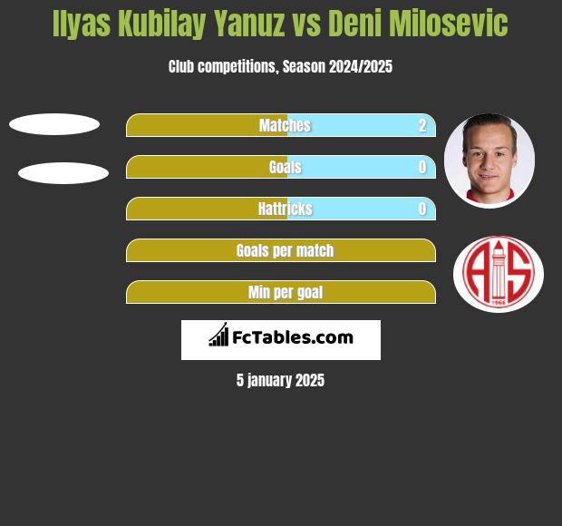 Ilyas Kubilay Yanuz vs Deni Milosevic h2h player stats