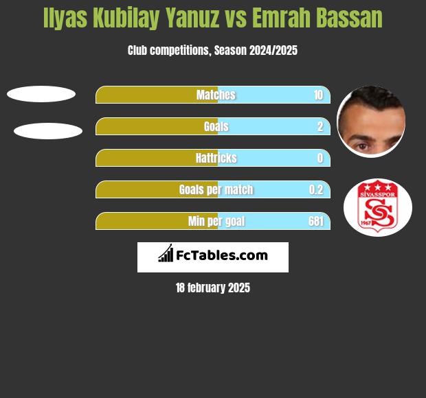 Ilyas Kubilay Yanuz vs Emrah Bassan h2h player stats