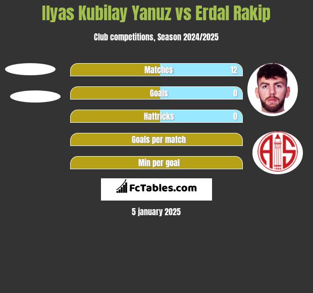 Ilyas Kubilay Yanuz vs Erdal Rakip h2h player stats