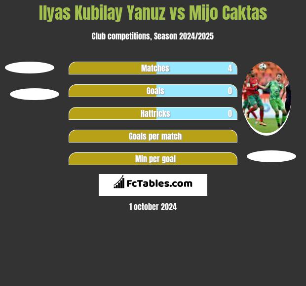 Ilyas Kubilay Yanuz vs Mijo Caktas h2h player stats