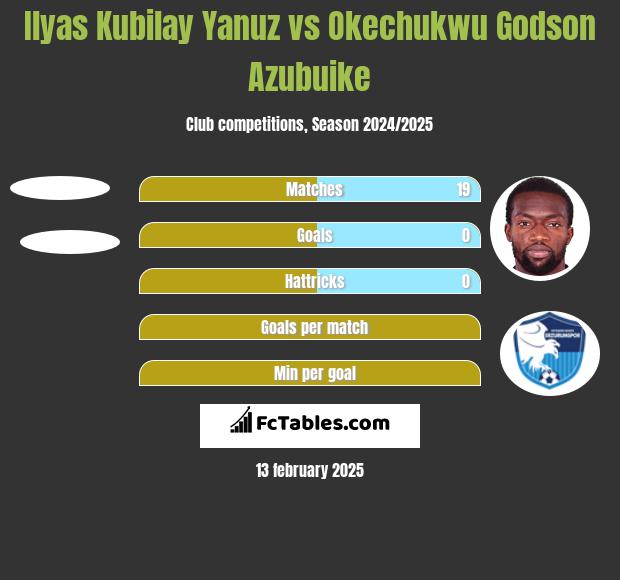 Ilyas Kubilay Yanuz vs Okechukwu Godson Azubuike h2h player stats