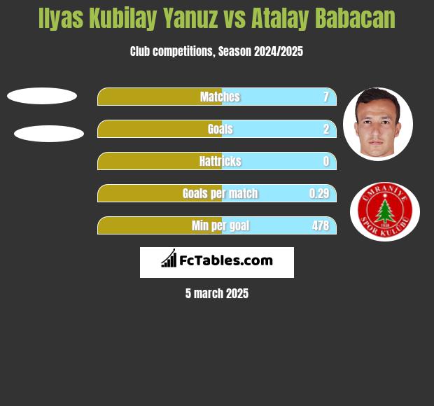 Ilyas Kubilay Yanuz vs Atalay Babacan h2h player stats