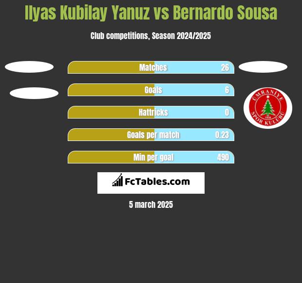 Ilyas Kubilay Yanuz vs Bernardo Sousa h2h player stats