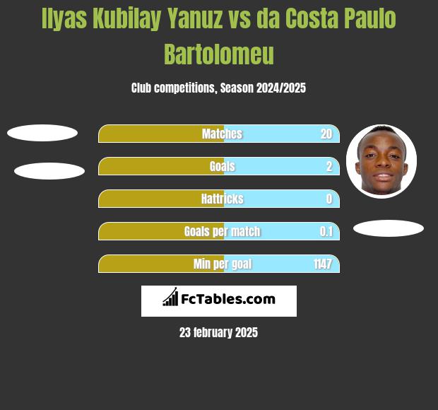 Ilyas Kubilay Yanuz vs da Costa Paulo Bartolomeu h2h player stats