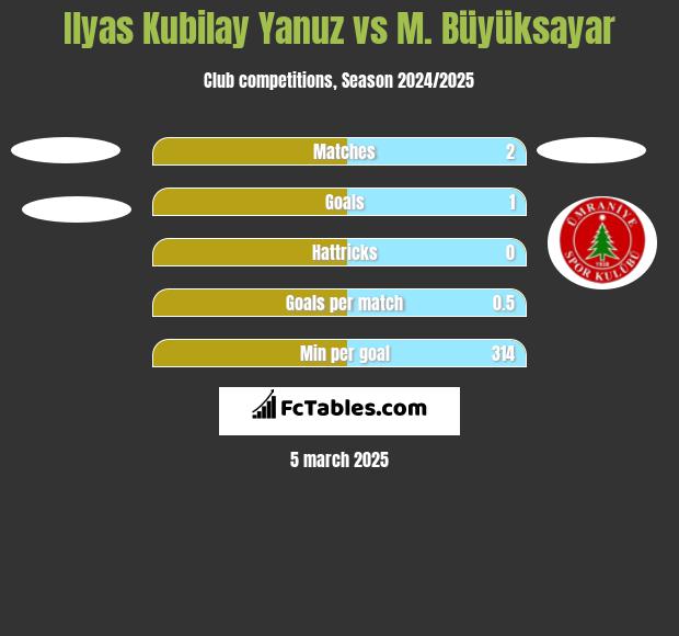 Ilyas Kubilay Yanuz vs M. Büyüksayar h2h player stats