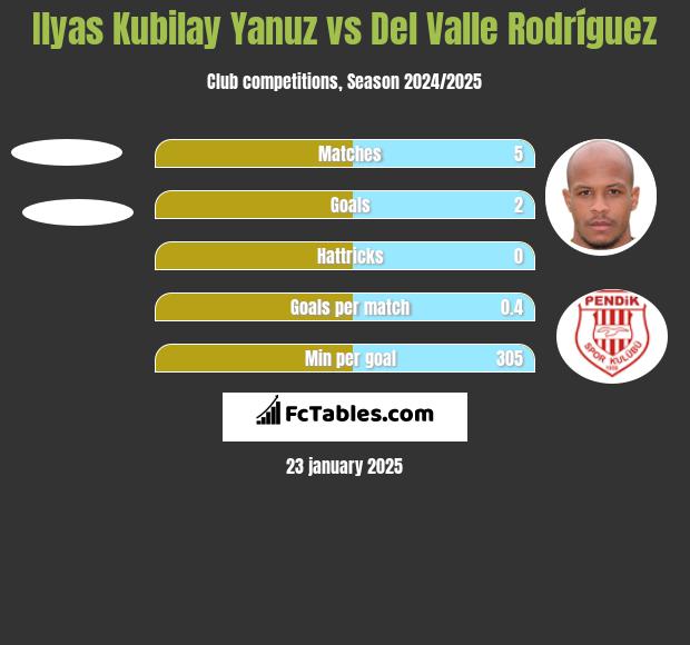 Ilyas Kubilay Yanuz vs Del Valle Rodríguez h2h player stats