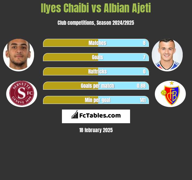 Ilyes Chaibi vs Albian Ajeti h2h player stats