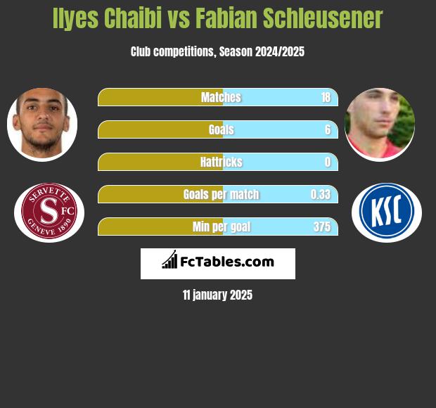 Ilyes Chaibi vs Fabian Schleusener h2h player stats