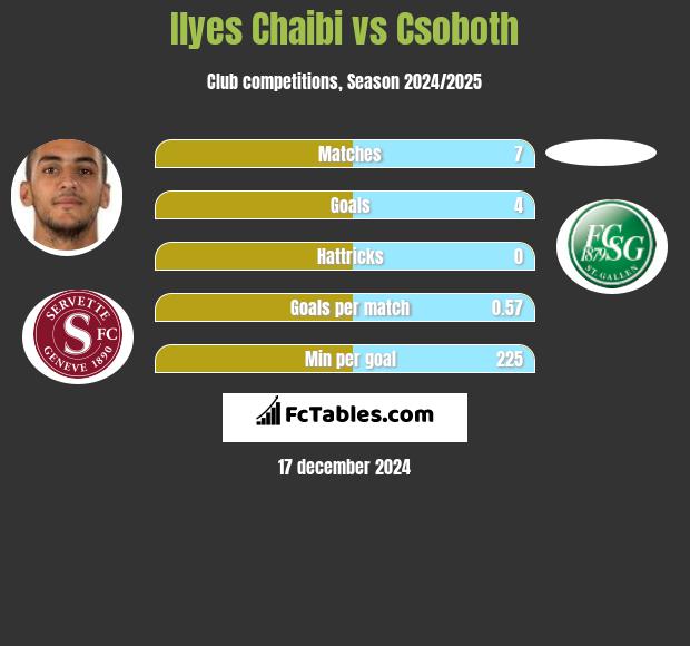 Ilyes Chaibi vs Csoboth h2h player stats