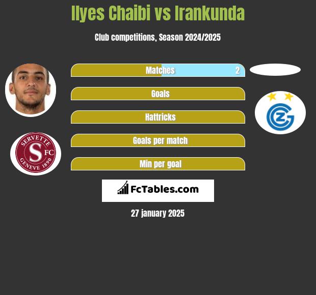 Ilyes Chaibi vs Irankunda h2h player stats