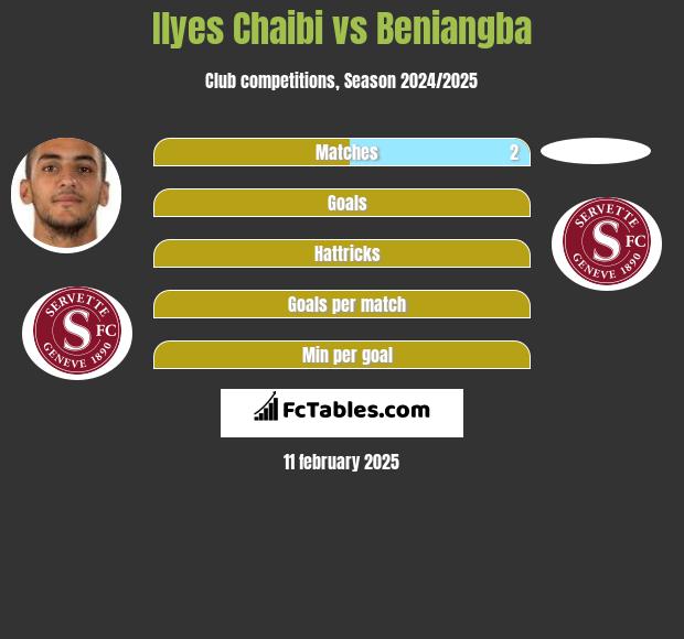 Ilyes Chaibi vs Beniangba h2h player stats