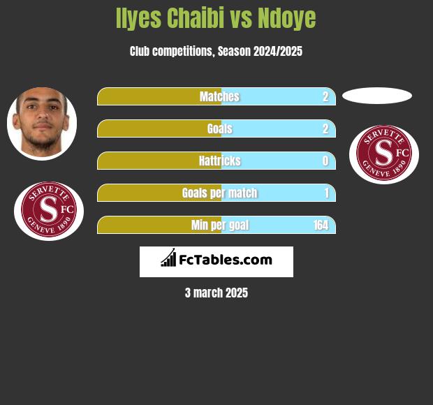 Ilyes Chaibi vs Ndoye h2h player stats