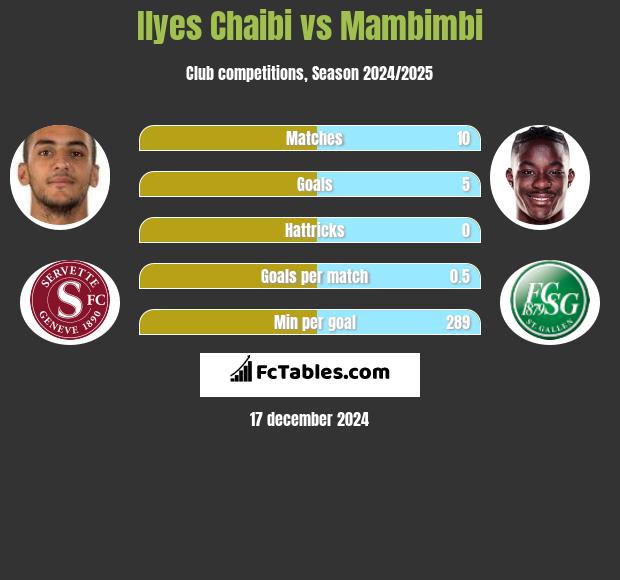 Ilyes Chaibi vs Mambimbi h2h player stats