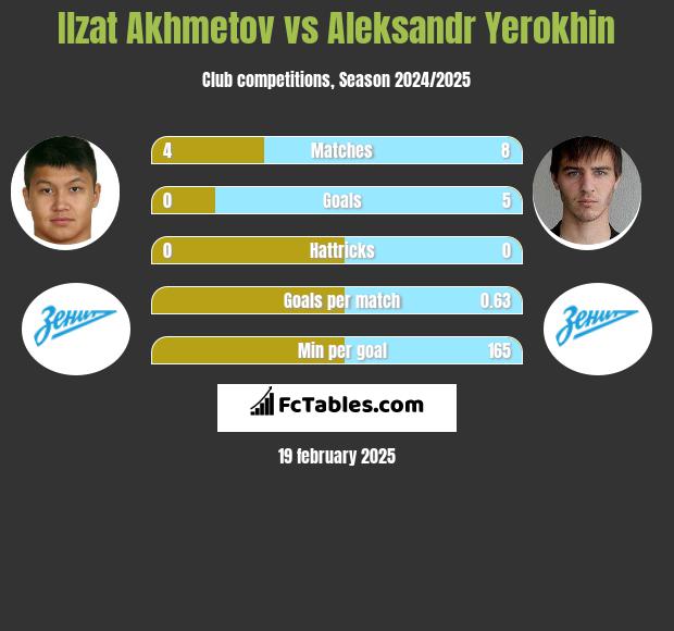 Izat Achmetow vs Aleksandr Yerokhin h2h player stats