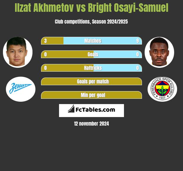 Ilzat Akhmetov vs Bright Osayi-Samuel h2h player stats