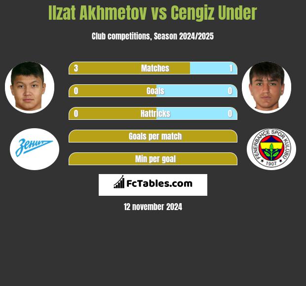 Ilzat Akhmetov vs Cengiz Under h2h player stats