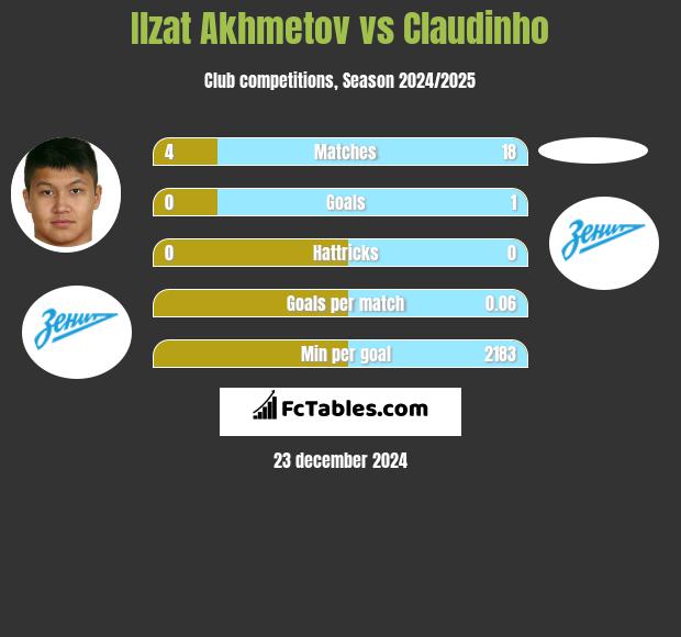 Izat Achmetow vs Claudinho h2h player stats