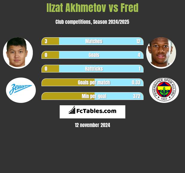 Ilzat Akhmetov vs Fred h2h player stats