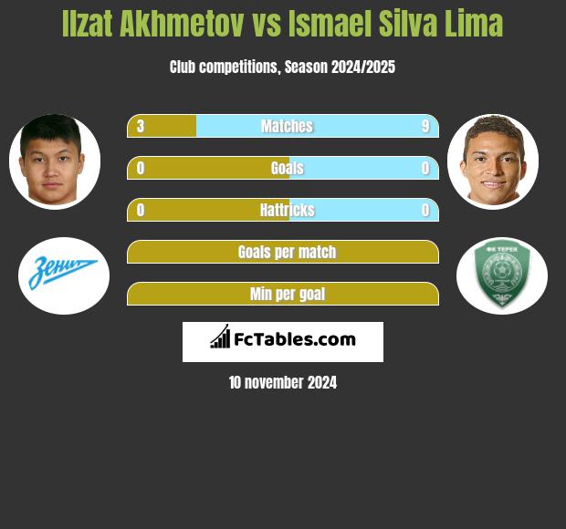 Ilzat Akhmetov vs Ismael Silva Lima h2h player stats