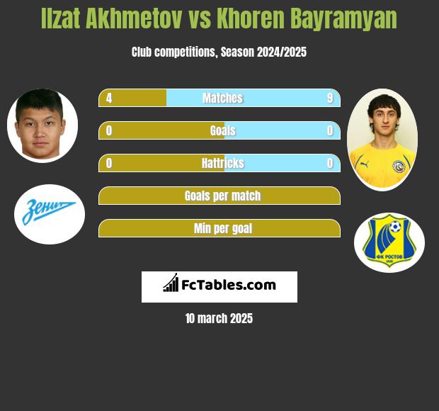 Ilzat Akhmetov vs Khoren Bayramyan h2h player stats