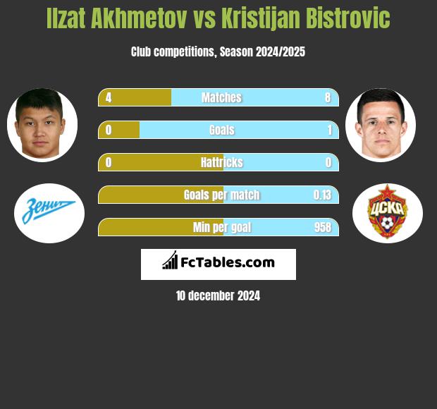 Ilzat Akhmetov vs Kristijan Bistrovic h2h player stats