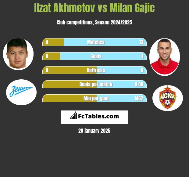 Ilzat Akhmetov vs Milan Gajic h2h player stats