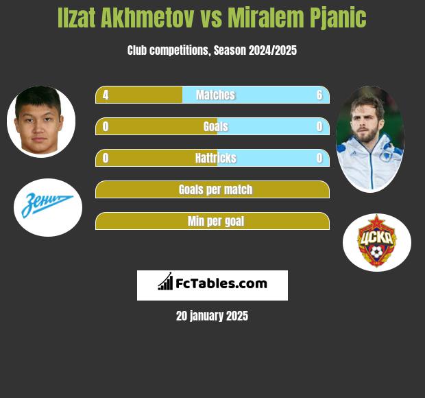 Ilzat Akhmetov vs Miralem Pjanic h2h player stats