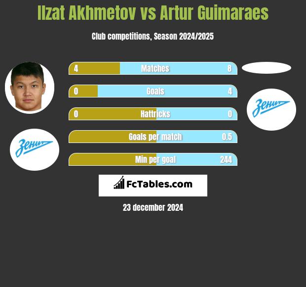 Izat Achmetow vs Artur Guimaraes h2h player stats