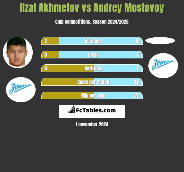 Ilzat Akhmetov vs Andrey Mostovoy h2h player stats