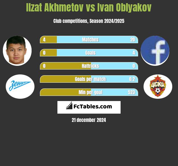 Ilzat Akhmetov vs Ivan Oblyakov h2h player stats