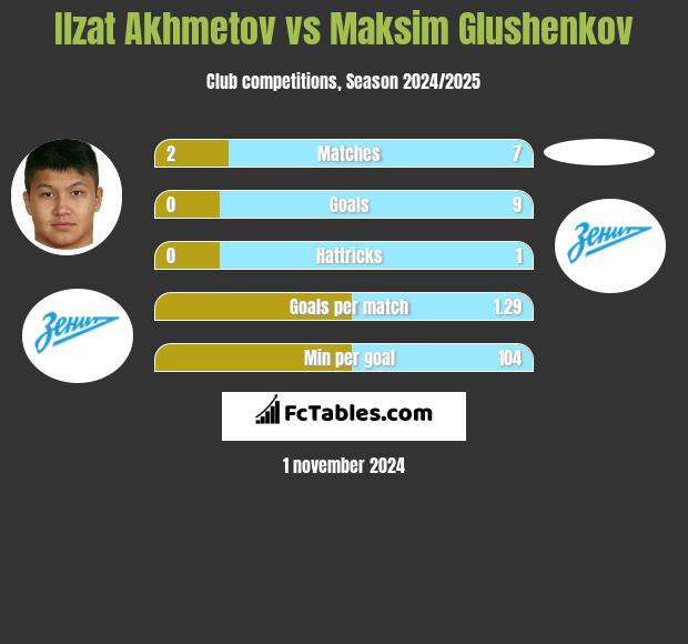 Ilzat Akhmetov vs Maksim Glushenkov h2h player stats