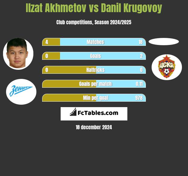 Ilzat Akhmetov vs Danil Krugovoy h2h player stats