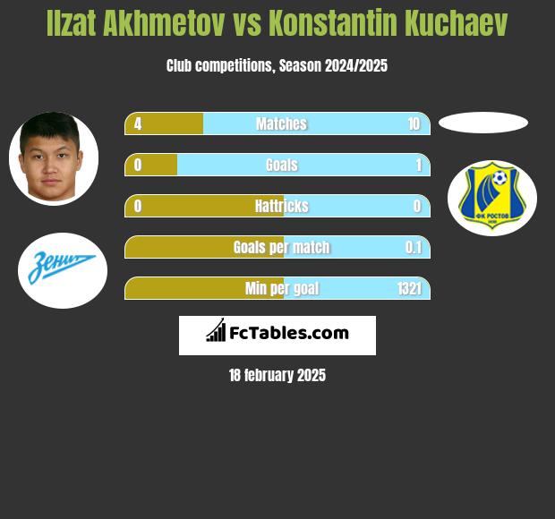 Ilzat Akhmetov vs Konstantin Kuchaev h2h player stats