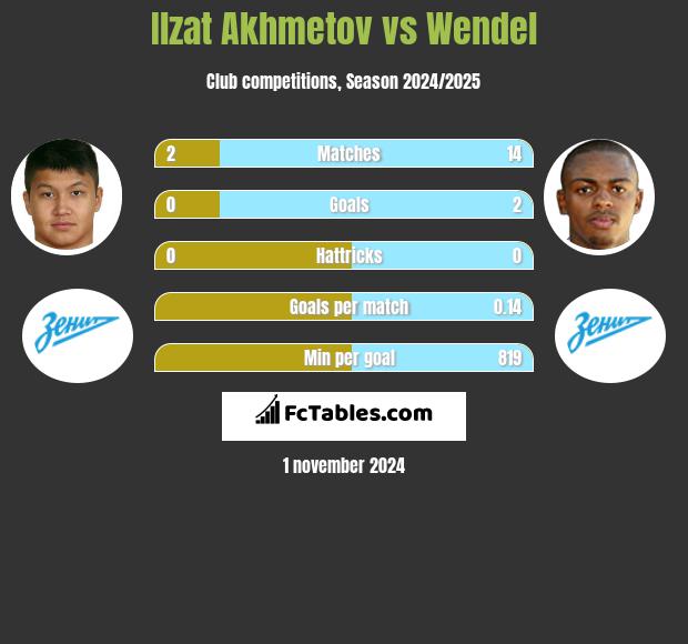 Ilzat Akhmetov vs Wendel h2h player stats