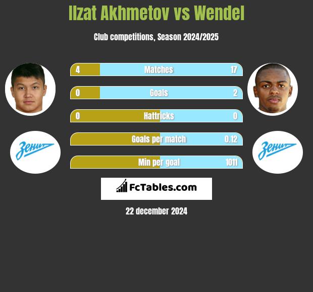 Izat Achmetow vs Wendel h2h player stats