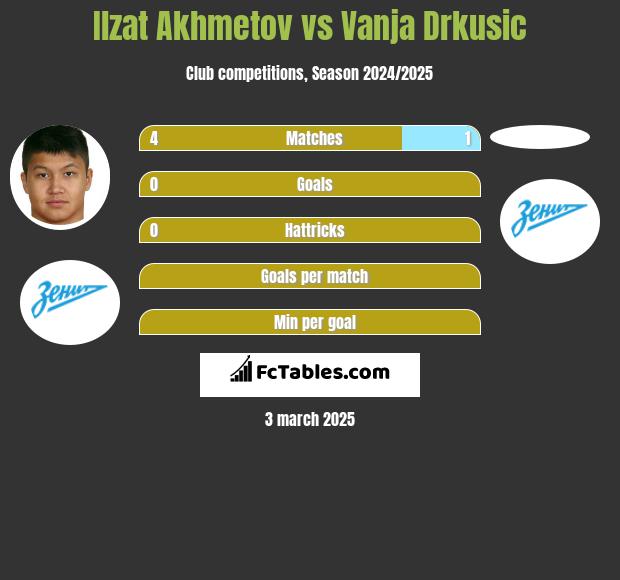 Ilzat Akhmetov vs Vanja Drkusic h2h player stats