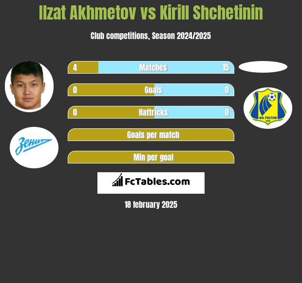 Ilzat Akhmetov vs Kirill Shchetinin h2h player stats