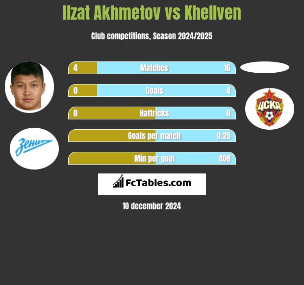 Ilzat Akhmetov vs Khellven h2h player stats