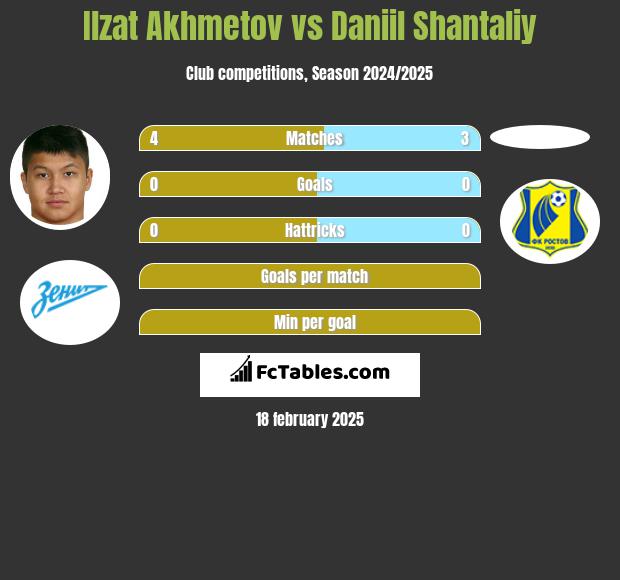 Ilzat Akhmetov vs Daniil Shantaliy h2h player stats